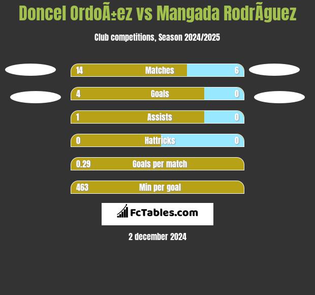 Doncel OrdoÃ±ez vs Mangada RodrÃ­guez h2h player stats