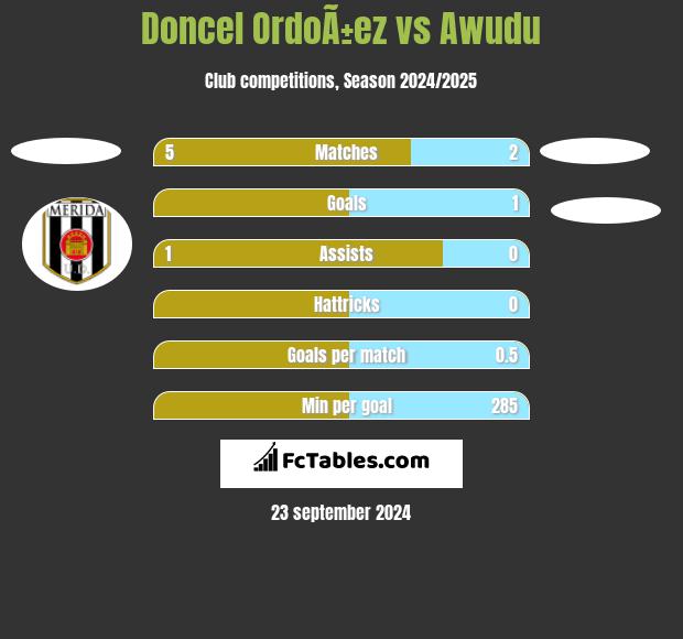 Doncel OrdoÃ±ez vs Awudu h2h player stats