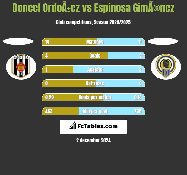 Doncel OrdoÃ±ez vs Espinosa GimÃ©nez h2h player stats