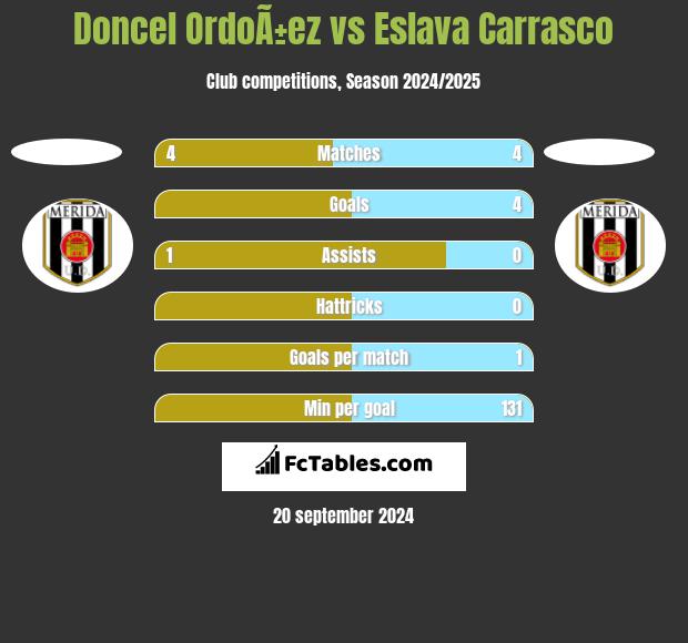 Doncel OrdoÃ±ez vs Eslava Carrasco h2h player stats