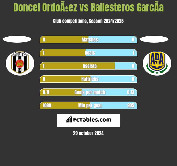 Doncel OrdoÃ±ez vs Ballesteros GarcÃ­a h2h player stats