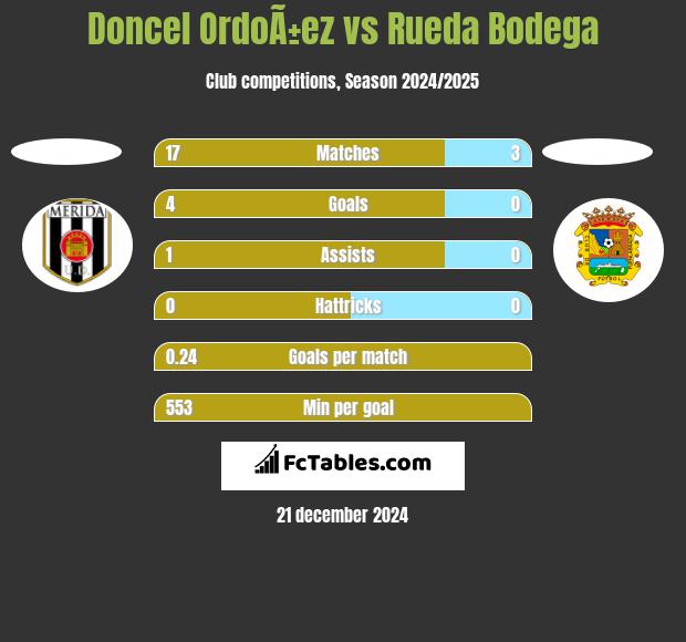 Doncel OrdoÃ±ez vs Rueda Bodega h2h player stats