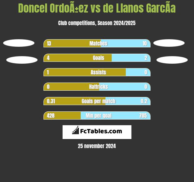 Doncel OrdoÃ±ez vs de Llanos GarcÃ­a h2h player stats