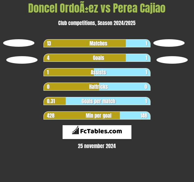 Doncel OrdoÃ±ez vs Perea Cajiao h2h player stats