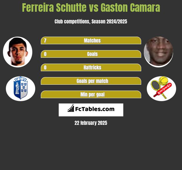 Ferreira Schutte vs Gaston Camara h2h player stats