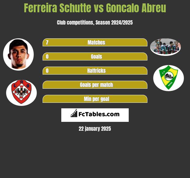 Ferreira Schutte vs Goncalo Abreu h2h player stats