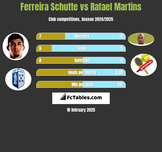 Ferreira Schutte vs Rafael Martins h2h player stats