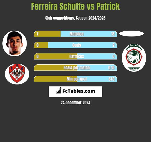 Ferreira Schutte vs Patrick h2h player stats