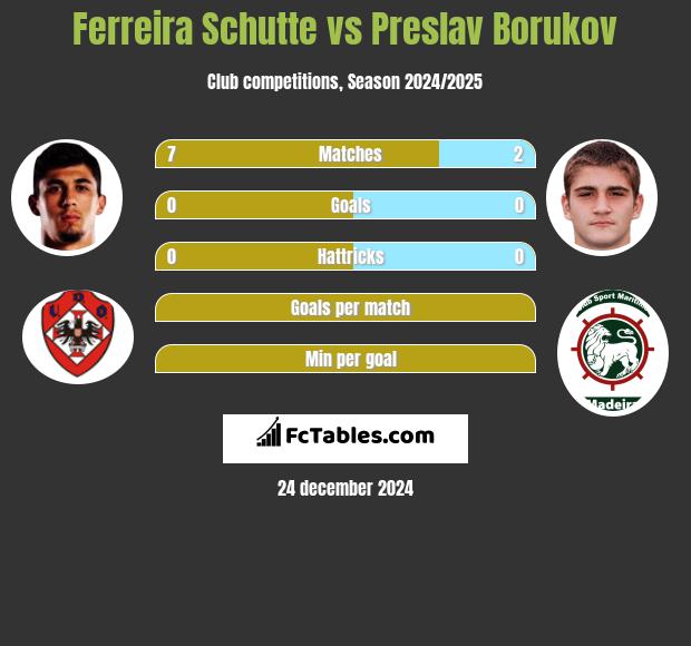 Ferreira Schutte vs Preslav Borukov h2h player stats