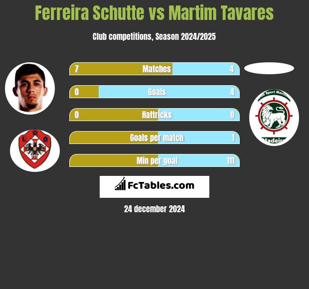 Ferreira Schutte vs Martim Tavares h2h player stats