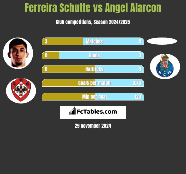 Ferreira Schutte vs Angel Alarcon h2h player stats