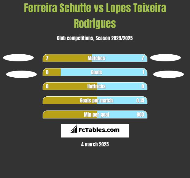 Ferreira Schutte vs Lopes Teixeira Rodrigues h2h player stats