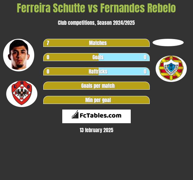 Ferreira Schutte vs Fernandes Rebelo h2h player stats