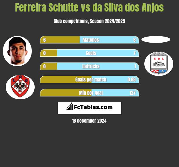 Ferreira Schutte vs da Silva dos Anjos h2h player stats