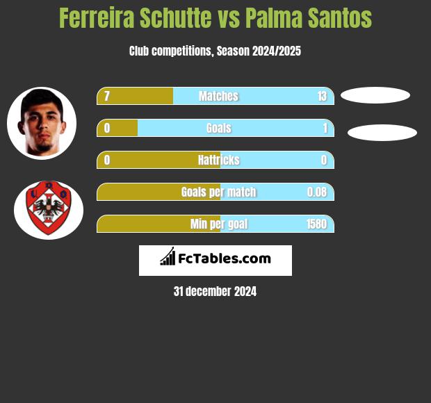 Ferreira Schutte vs Palma Santos h2h player stats