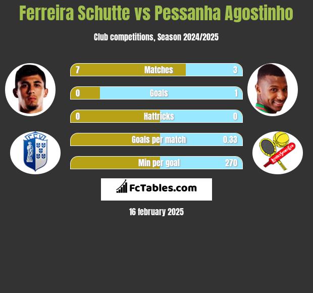 Ferreira Schutte vs Pessanha Agostinho h2h player stats