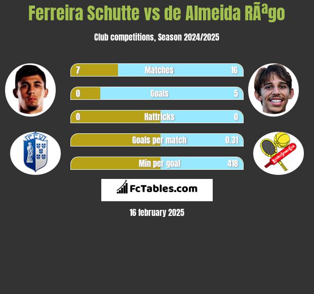 Ferreira Schutte vs de Almeida RÃªgo h2h player stats