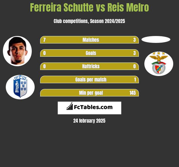 Ferreira Schutte vs Reis Melro h2h player stats