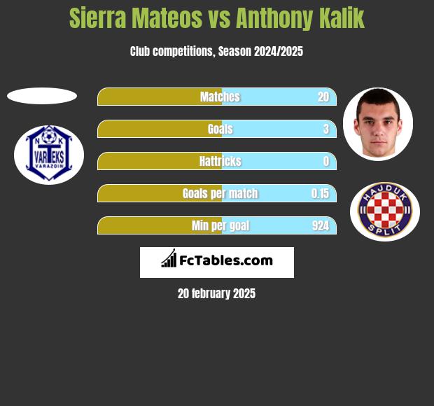 Sierra Mateos vs Anthony Kalik h2h player stats