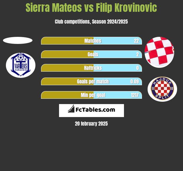 Sierra Mateos vs Filip Krovinovic h2h player stats