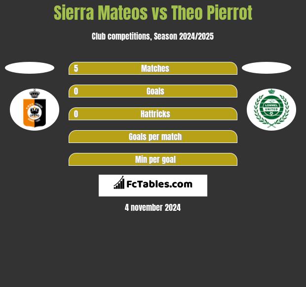 Sierra Mateos vs Theo Pierrot h2h player stats