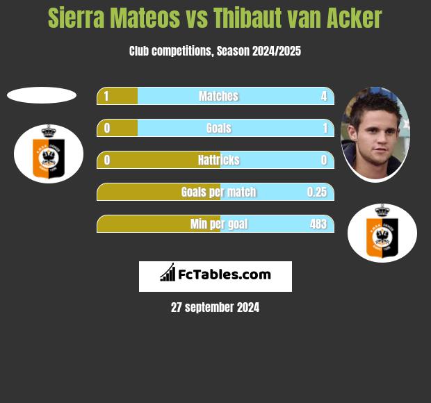 Sierra Mateos vs Thibaut van Acker h2h player stats