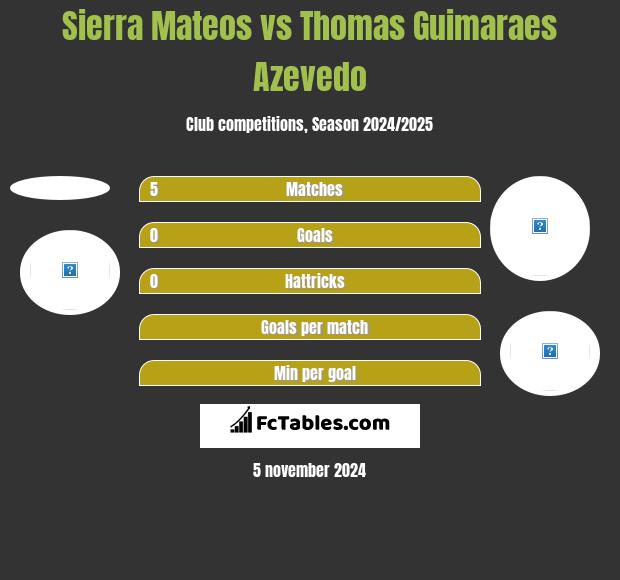 Sierra Mateos vs Thomas Guimaraes Azevedo h2h player stats