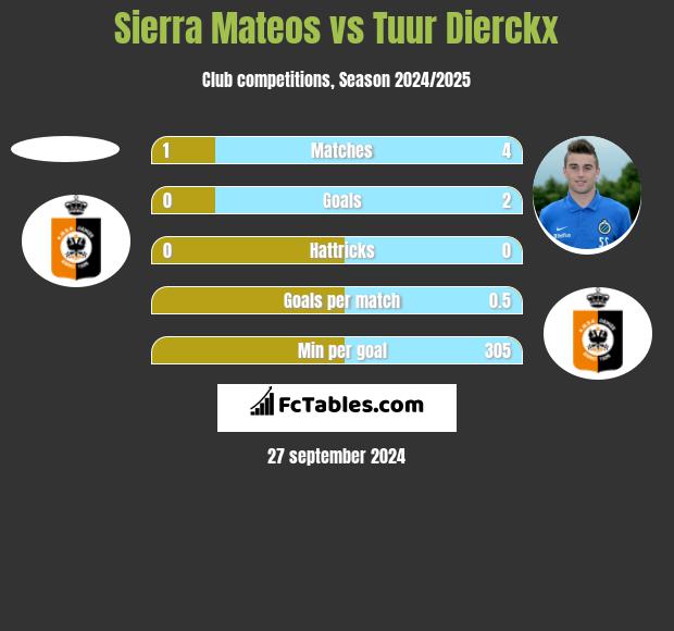 Sierra Mateos vs Tuur Dierckx h2h player stats