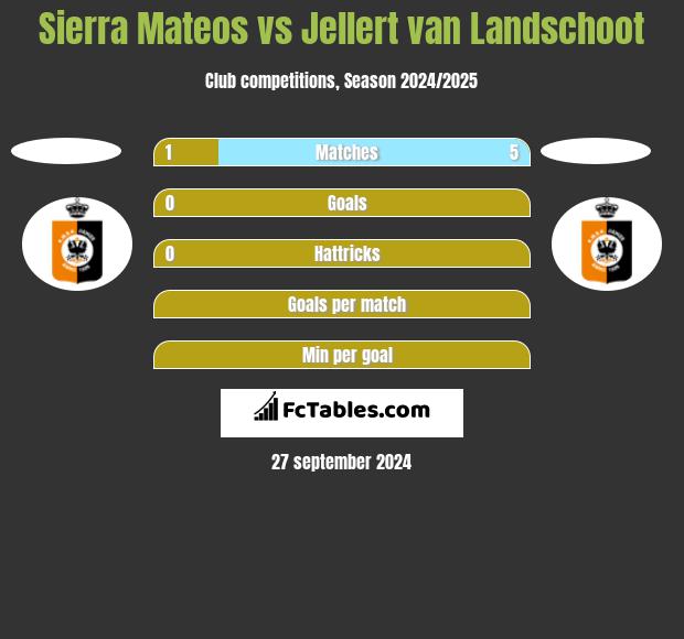 Sierra Mateos vs Jellert van Landschoot h2h player stats