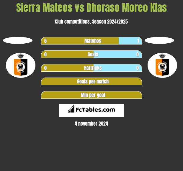 Sierra Mateos vs Dhoraso Moreo Klas h2h player stats