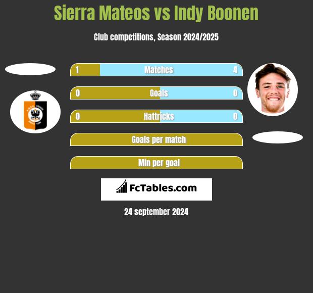 Sierra Mateos vs Indy Boonen h2h player stats