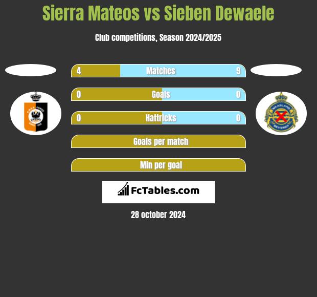 Sierra Mateos vs Sieben Dewaele h2h player stats