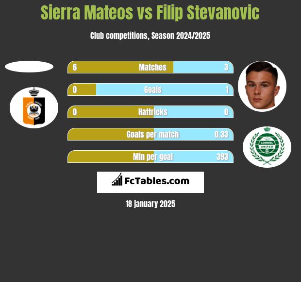 Sierra Mateos vs Filip Stevanovic h2h player stats