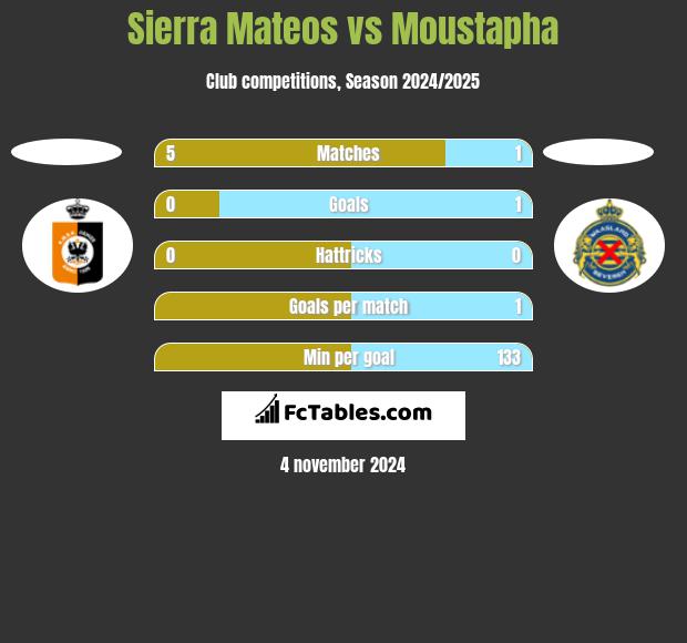 Sierra Mateos vs Moustapha h2h player stats