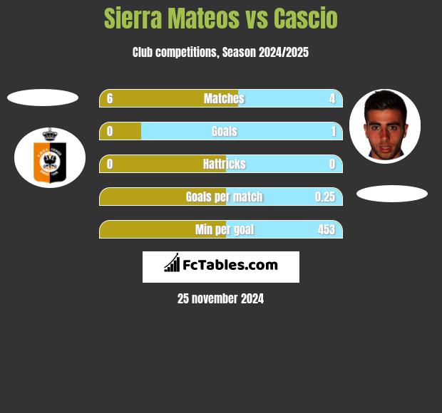 Sierra Mateos vs Cascio h2h player stats