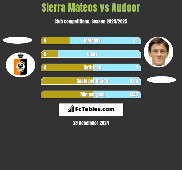 Sierra Mateos vs Audoor h2h player stats