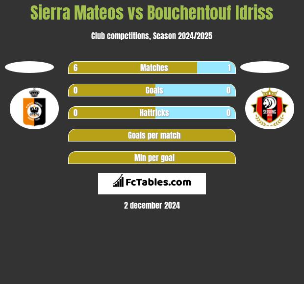 Sierra Mateos vs Bouchentouf Idriss h2h player stats