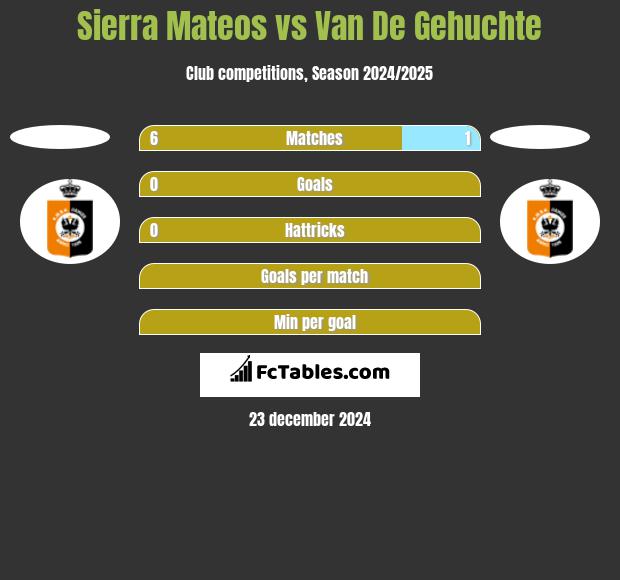 Sierra Mateos vs Van De Gehuchte h2h player stats