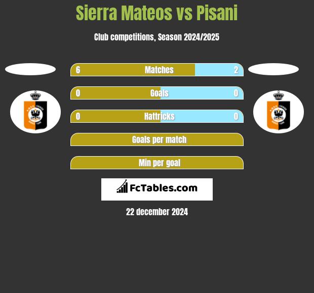 Sierra Mateos vs Pisani h2h player stats