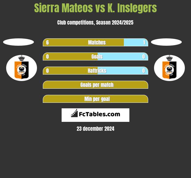 Sierra Mateos vs K. Inslegers h2h player stats