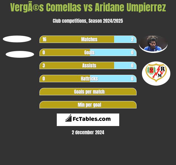 VergÃ©s Comellas vs Aridane Umpierrez h2h player stats