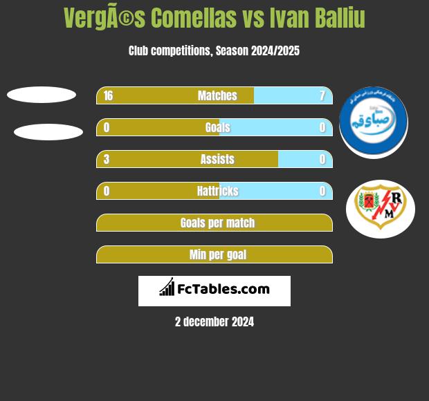 VergÃ©s Comellas vs Ivan Balliu h2h player stats