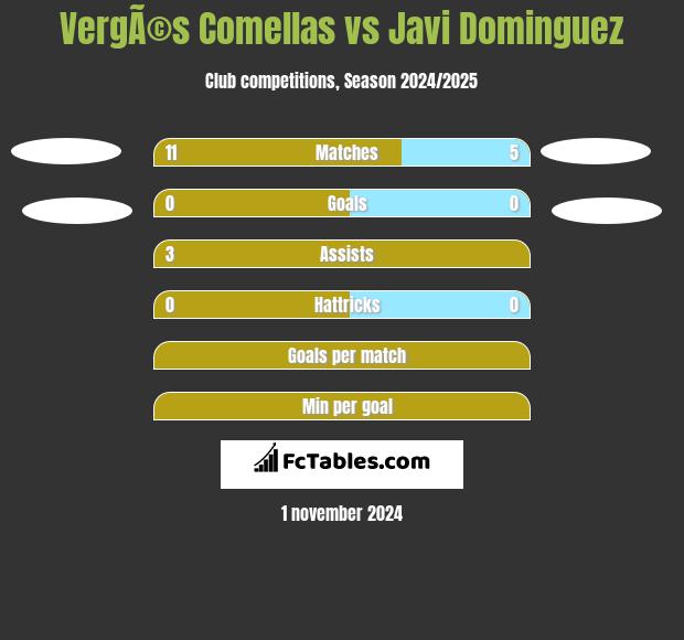 VergÃ©s Comellas vs Javi Dominguez h2h player stats