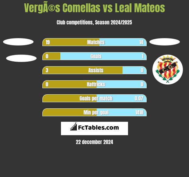 VergÃ©s Comellas vs Leal Mateos h2h player stats