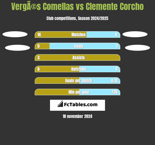 VergÃ©s Comellas vs Clemente Corcho h2h player stats