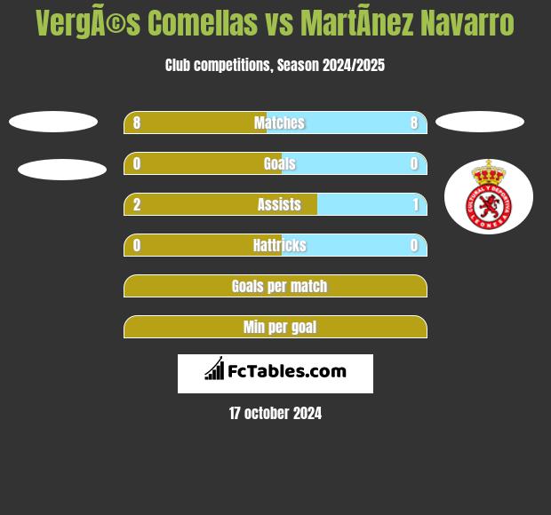 VergÃ©s Comellas vs MartÃ­nez Navarro h2h player stats