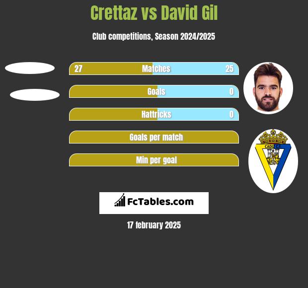 Crettaz vs David Gil h2h player stats