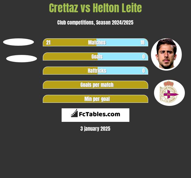 Crettaz vs Helton Leite h2h player stats