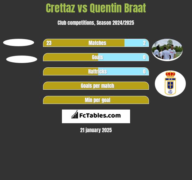 Crettaz vs Quentin Braat h2h player stats