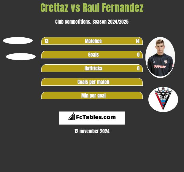 Crettaz vs Raul Fernandez h2h player stats